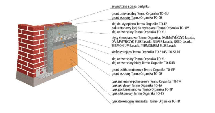 Termomodernizacja